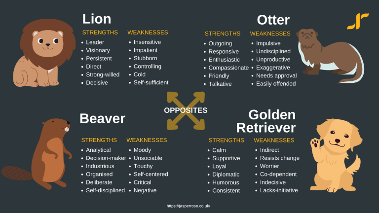 What S Your Personality Type The Lion Otter Beaver And Golden