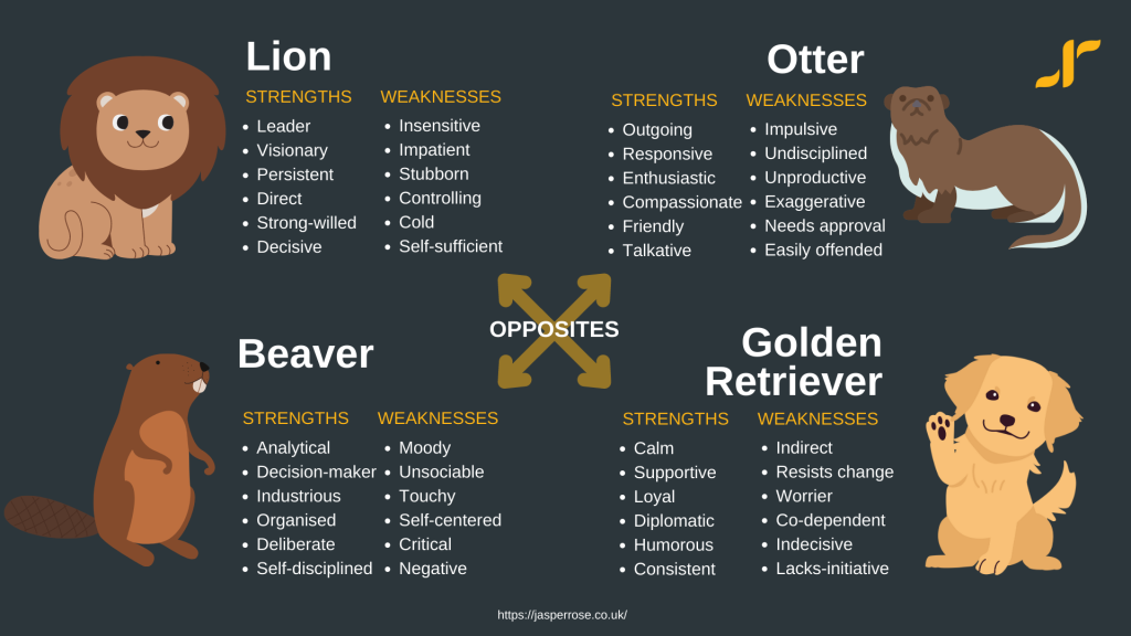 The Lion, Otter, Beaver, and Golden Retriever Personality Types Diagram